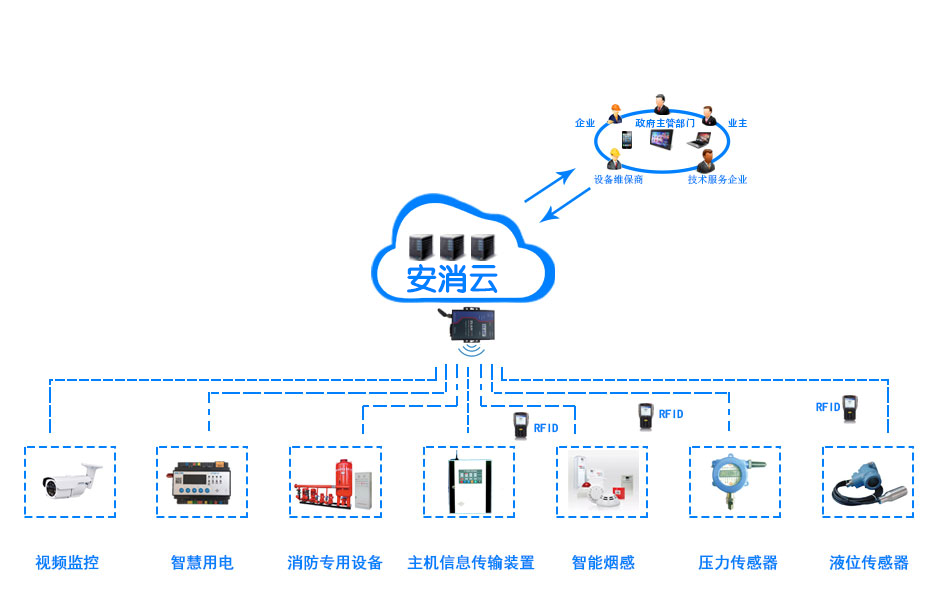創新消防管理模式，推進“智慧消防建設”