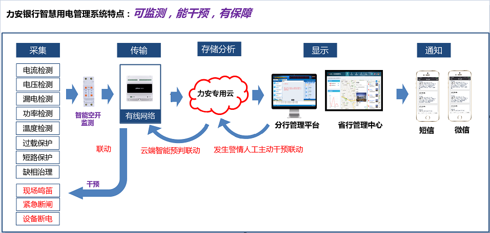 如何讓銀行用電“智慧”起來？(金融行業智慧用電解決方案)