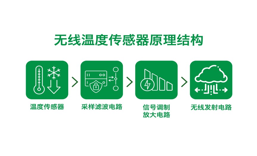 A81無線測溫探測器原理結構
