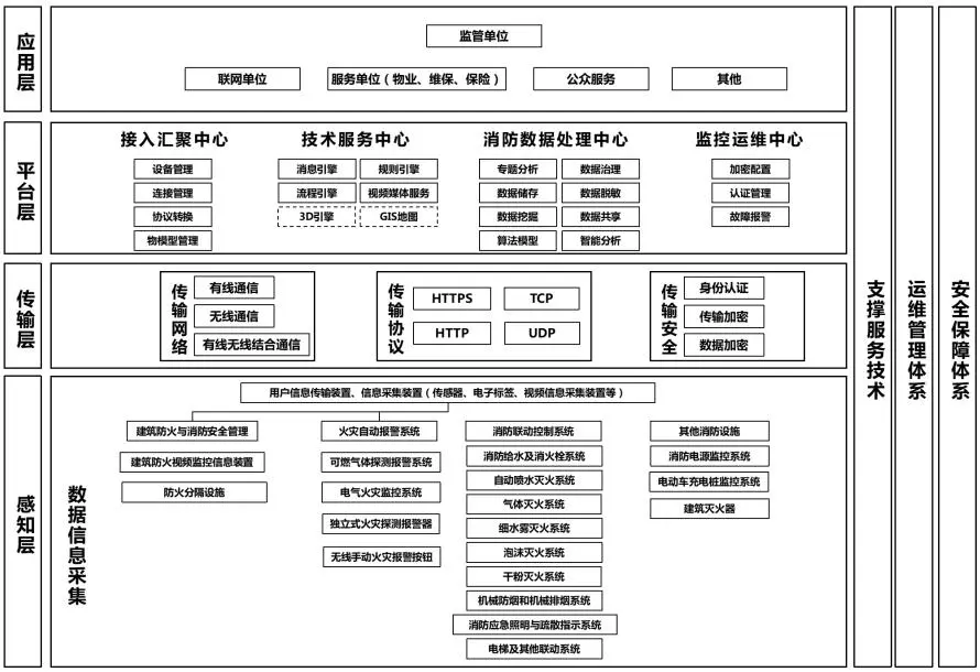 建筑防火及消防設施物聯網系統的體系架構 建筑防火及消防設施物聯網系統的體系架構