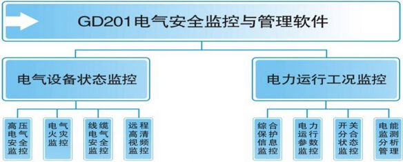 電氣安全監控與管理系統結構示意圖