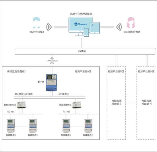 園區智慧用電管理系統的設計與應用