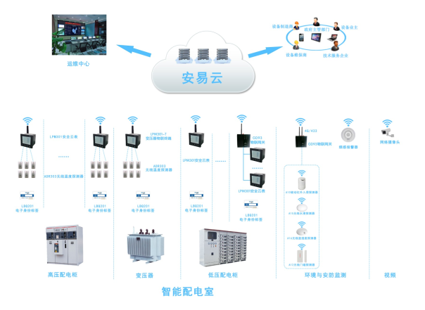 智慧供配電-智能配電室應用