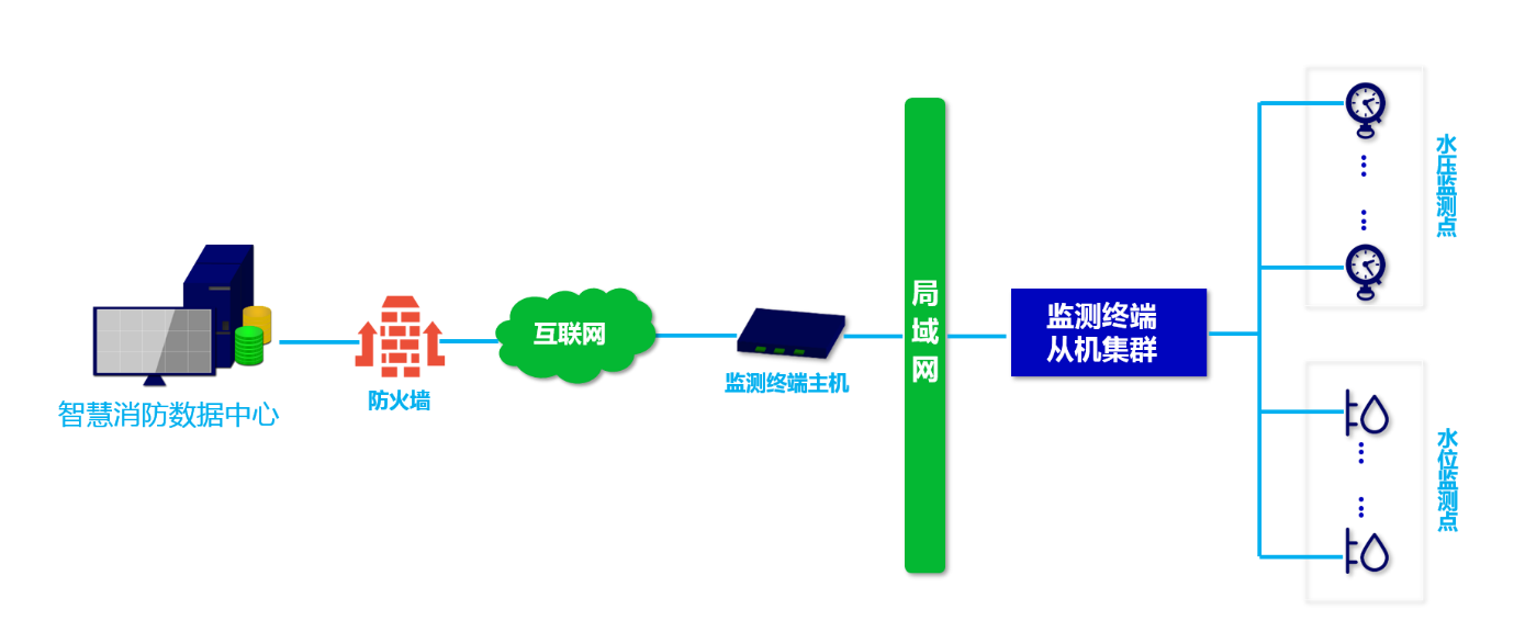 消防水系統遠程監測拓撲圖